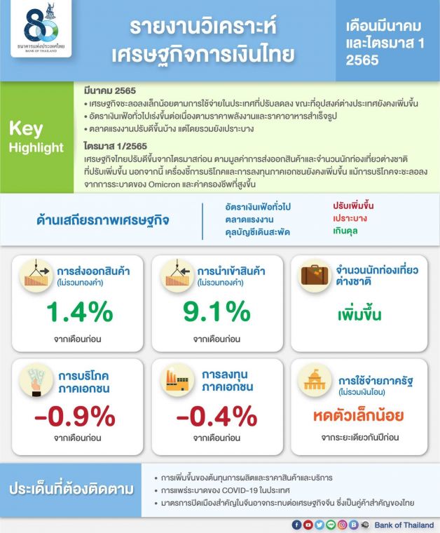 สถานการณ์เศรษฐกิจไทยในปัจจุบัน