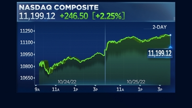 Wall Street shares rebound sharply, expecting US GDP to grow 2.9% in the third quarter.