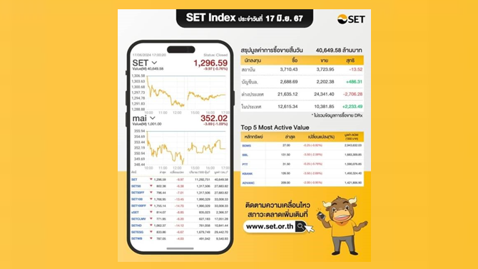 Thai inventory continues to say no!  The market closed at 1,296.59 factors, down 9.97 factors.